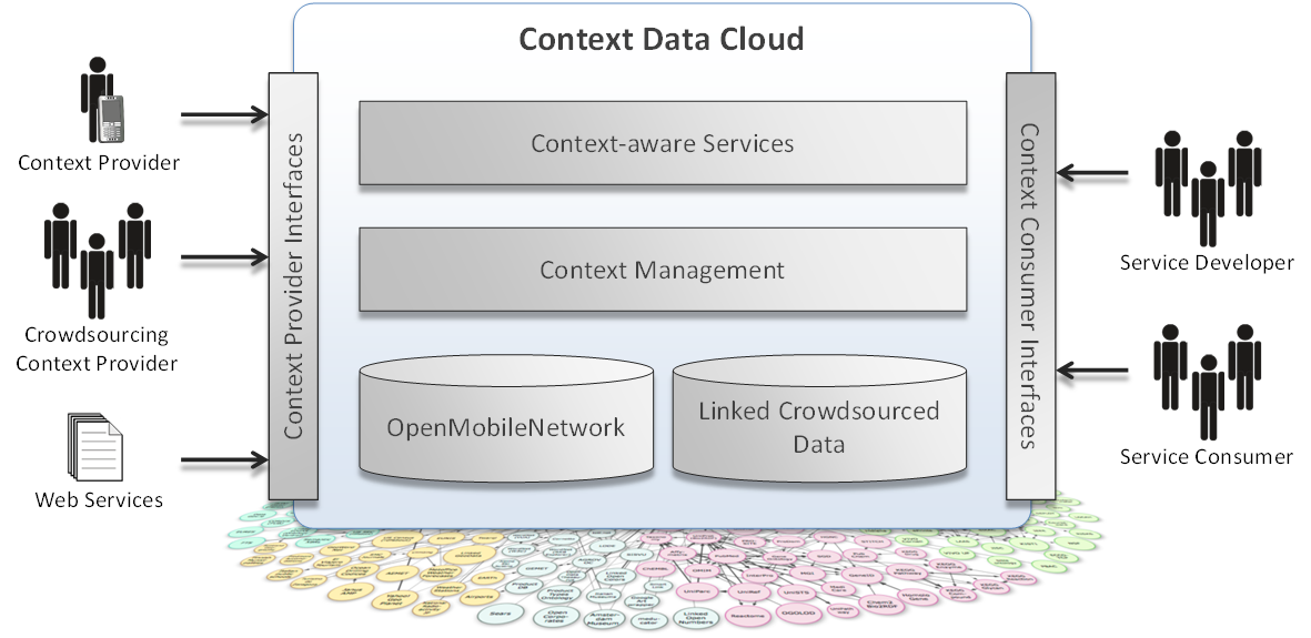 Context Data Cloud Ecosystem